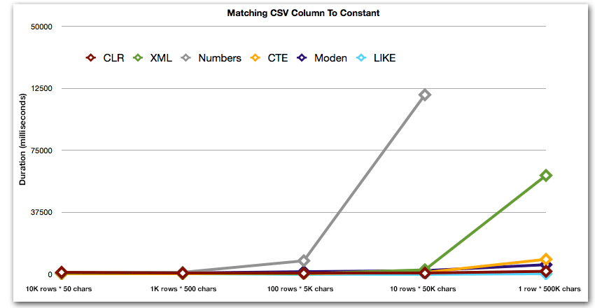 Duration, in milliseconds, for matching CSV column to constant