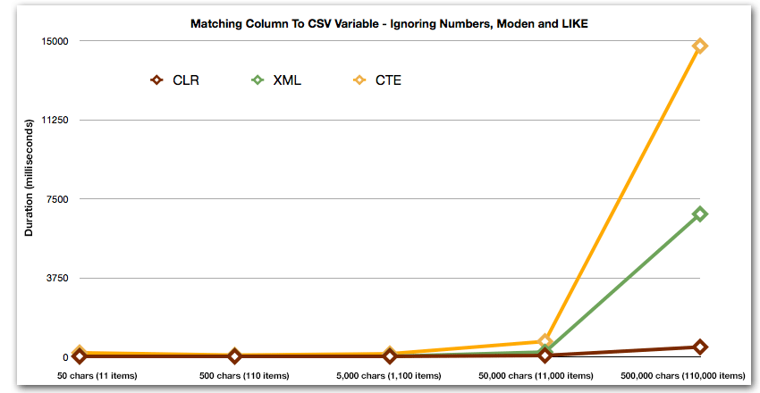 Duration, in milliseconds, for matching column to CSV variable
