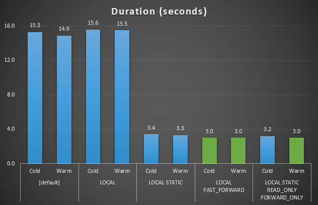 Duration, in seconds