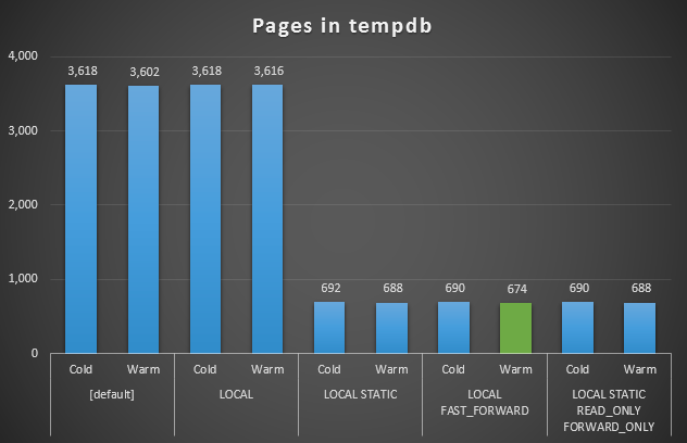 tempdb usage, in pages