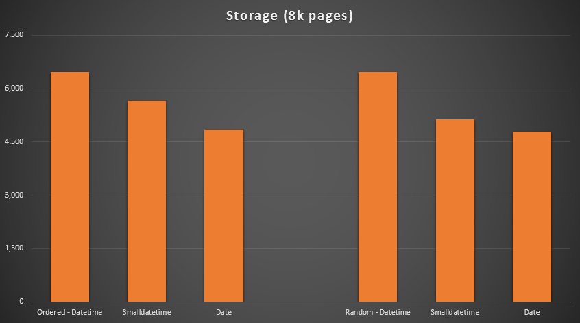 Storage (in 8K pages)