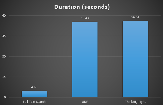 Duration Results (in seconds)
