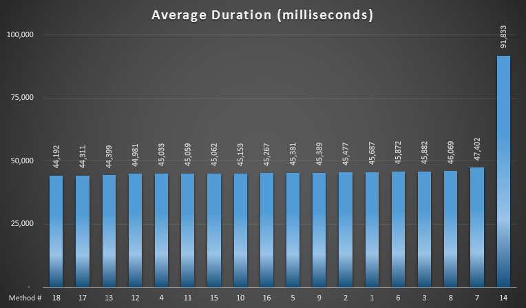 Average duration of 1,000,000 iterations