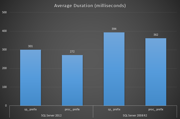 Overall average duration across all tests