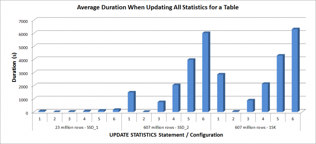 Average Duration - Update All Statistics for SalesOrderDetailEnlarged