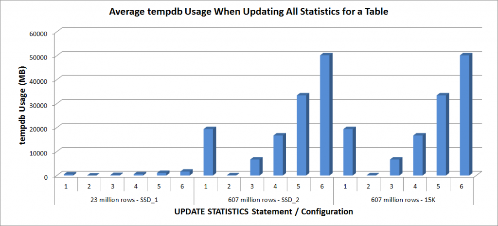 tempdb Usage - Update All Statistics for SalesOrderDetailEnlarged