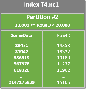 Nonclustered Index Partition 2