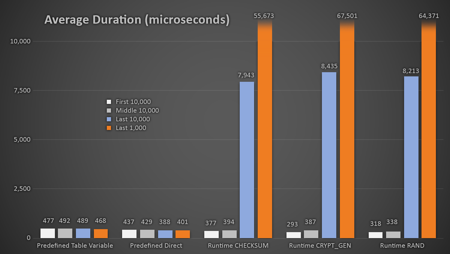 Average duration (in microseconds) of random generation using different approaches