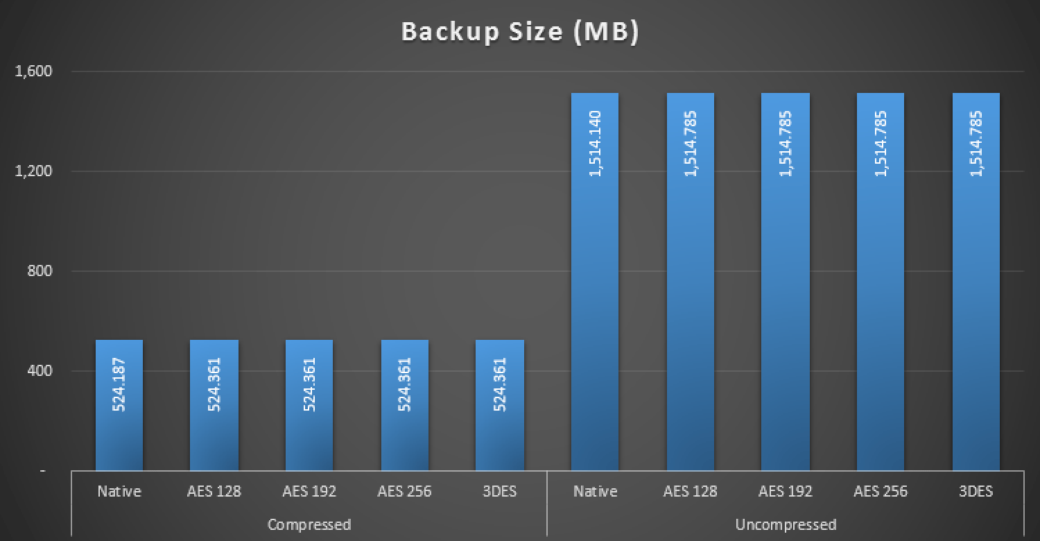 Size, in MB, of backups with and without encryption