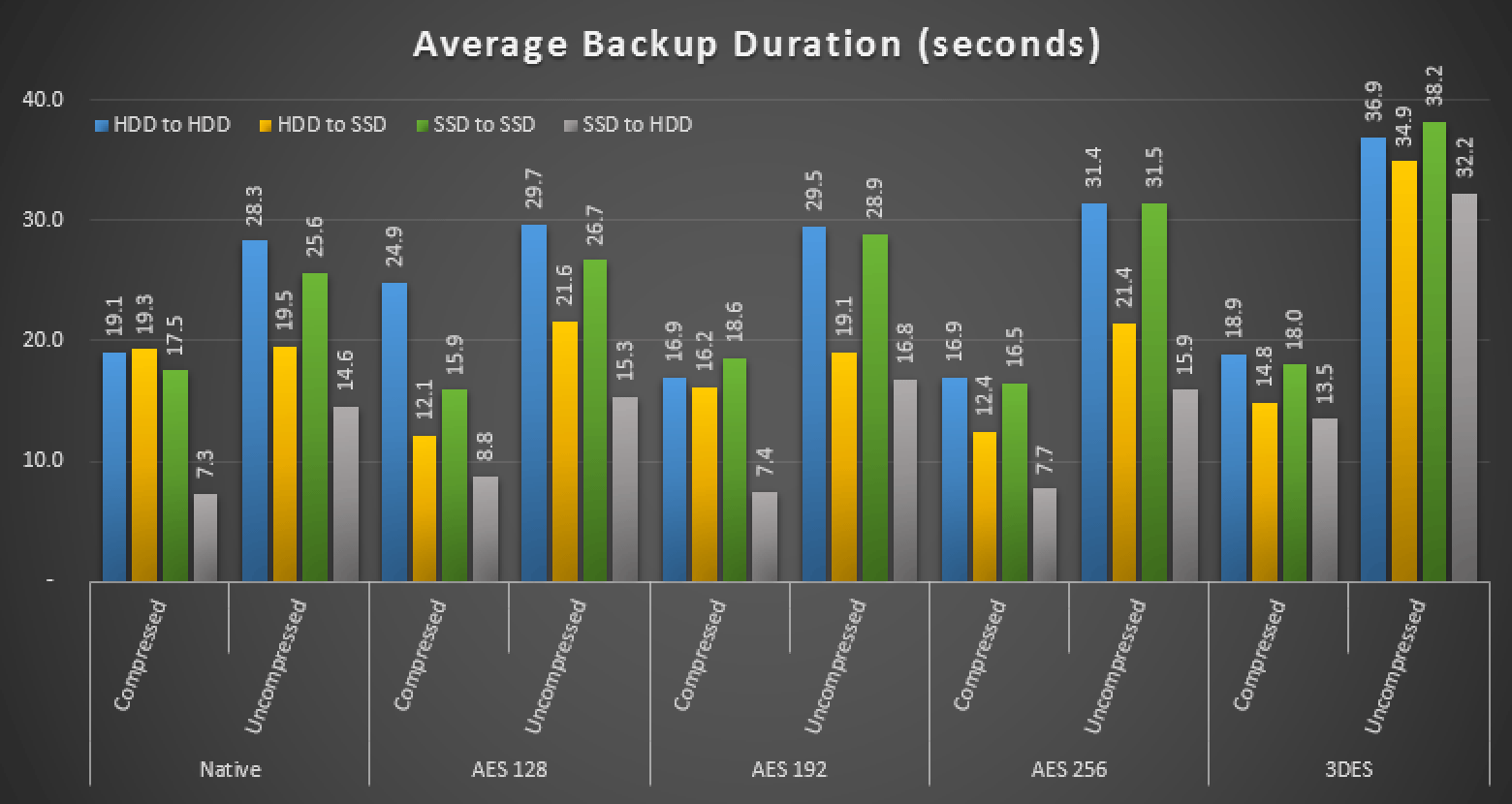 Average duration, in seconds, of various backups