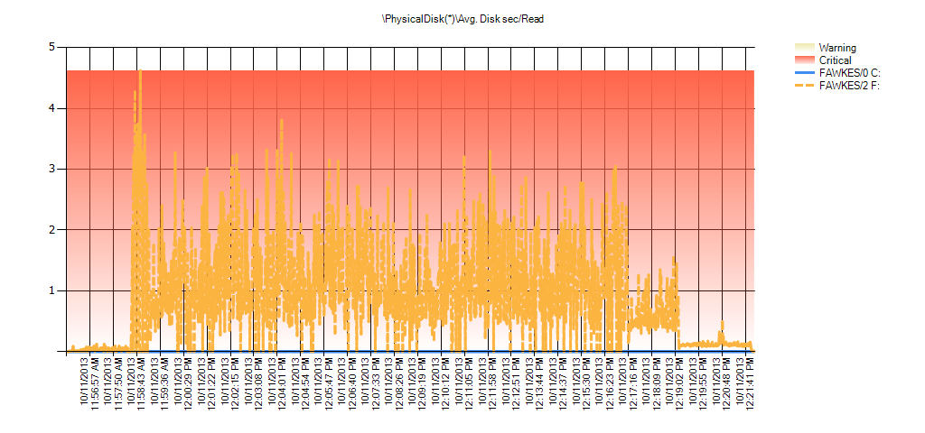 Summary of Avg Disk Sec/Read from PAL for BIG_AdventureWorks2012 during testing