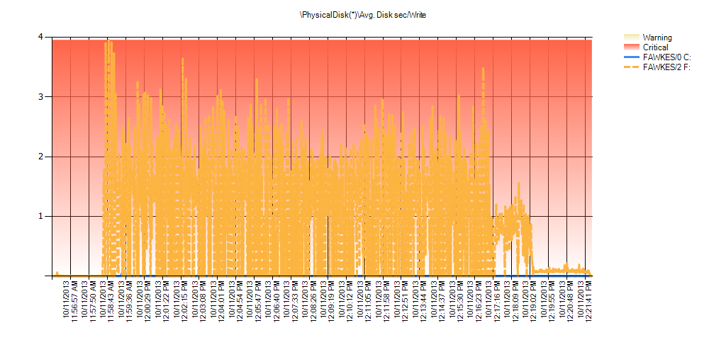 Summary of Avg Disk Sec/Write from PAL for BIG_AdventureWorks2012 during testing