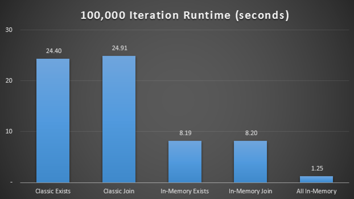 Runtime results showing up to 20X improvement with In-Memory all around