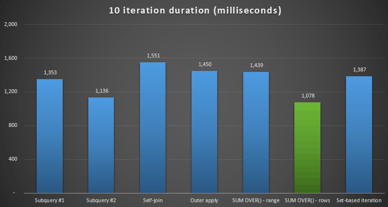 Runtime duration, in milliseconds, for all seven approaches (10 iterations)