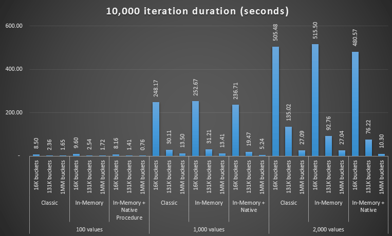 Performance profile for 10,000 iterations against a single-column hash index, using a 256-bucket TVP