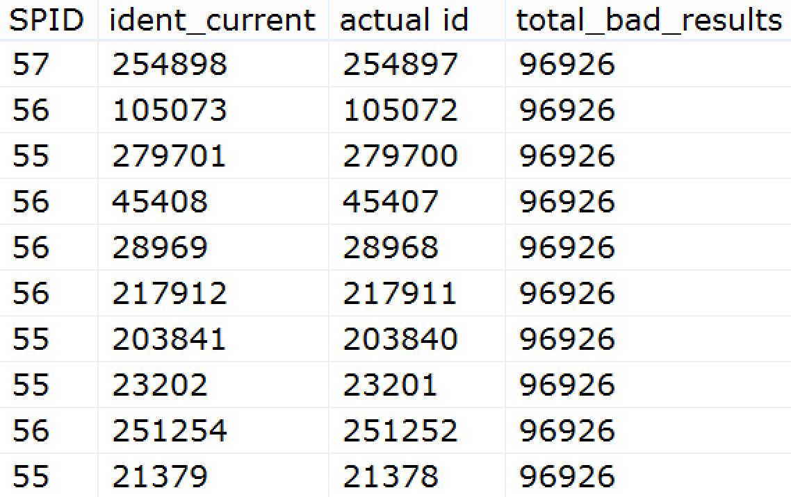 Results of IDENT_CURRENT test under default READ COMMITTED isolation level