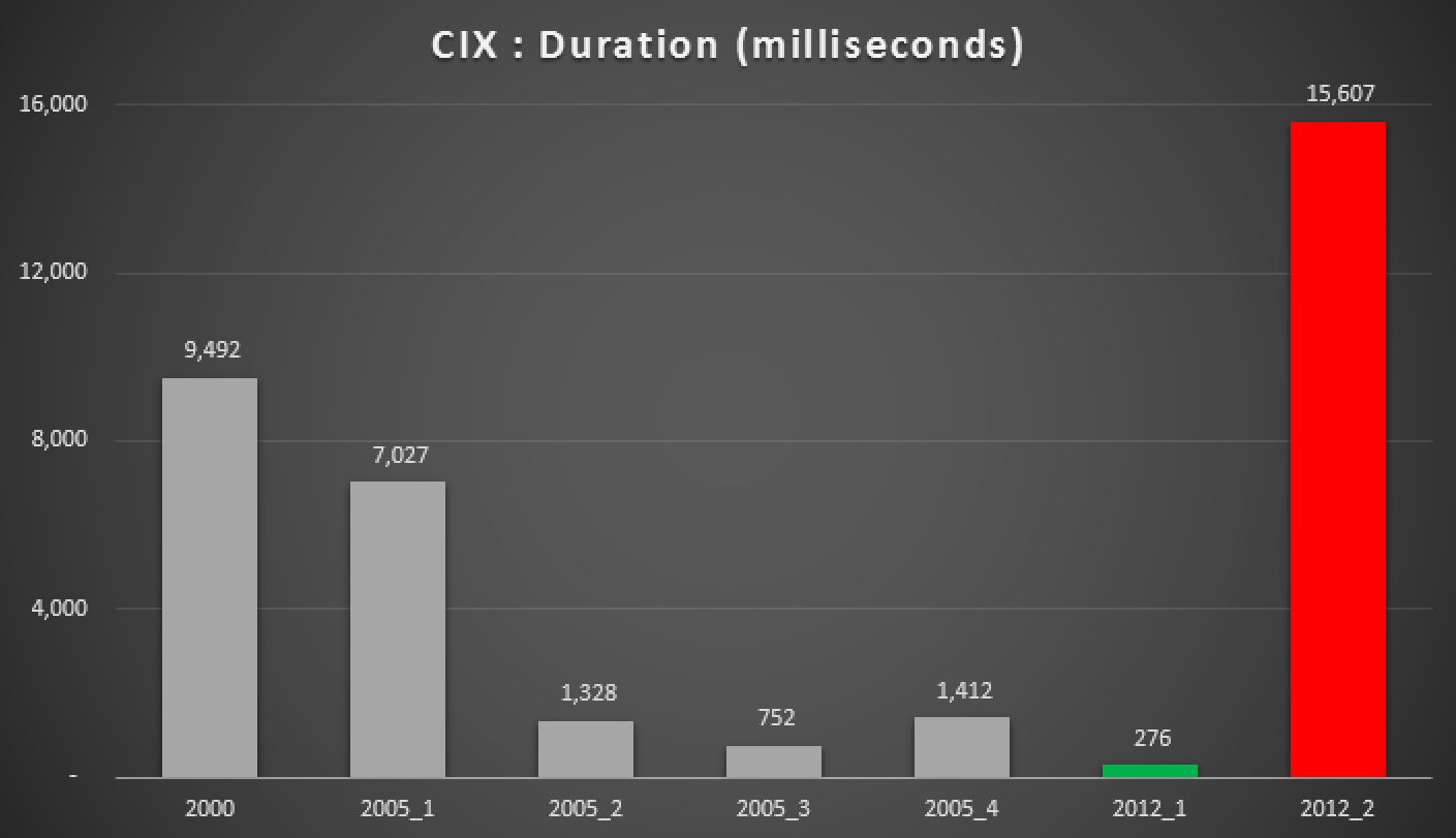 Duration, in milliseconds, of various grouped median approaches (against a clustered index)