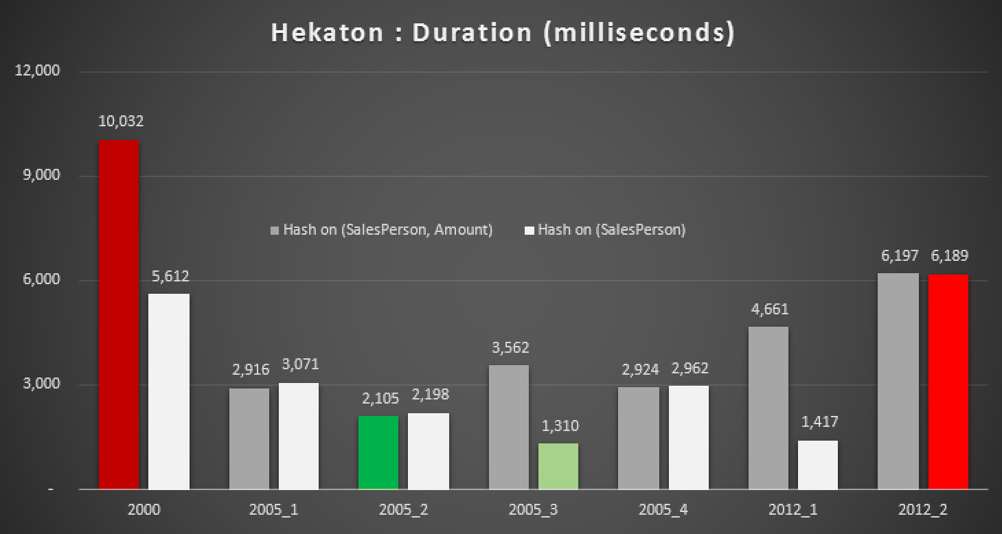 Duration, in milliseconds, for various median calculations against In-Memory tables