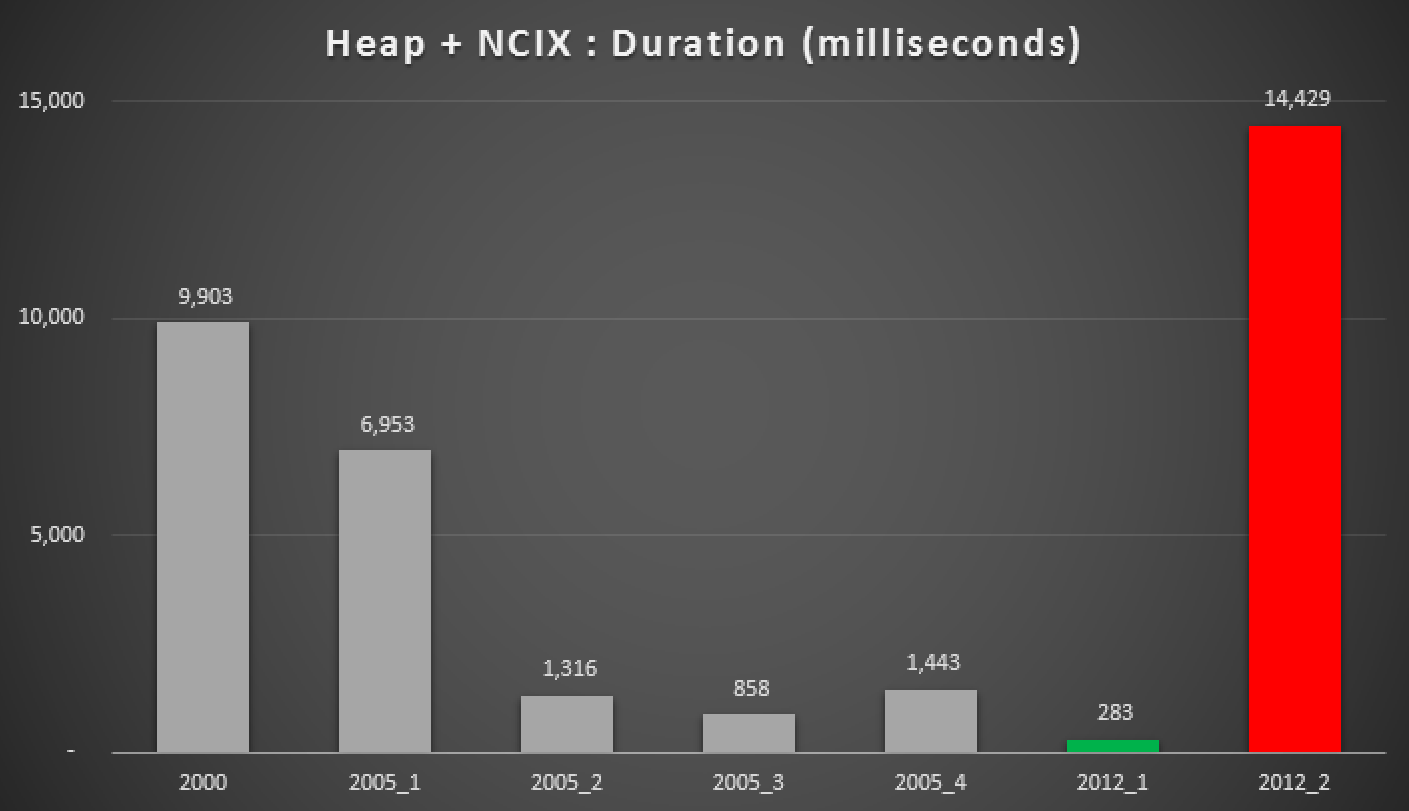 Duration, in milliseconds, of various grouped median approaches (against a heap with a non-clustered index)