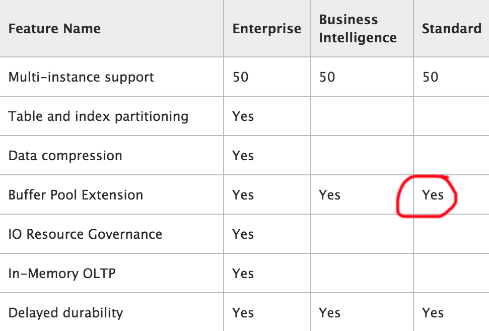 Partial list of features supported by editions of SQL Server 2014