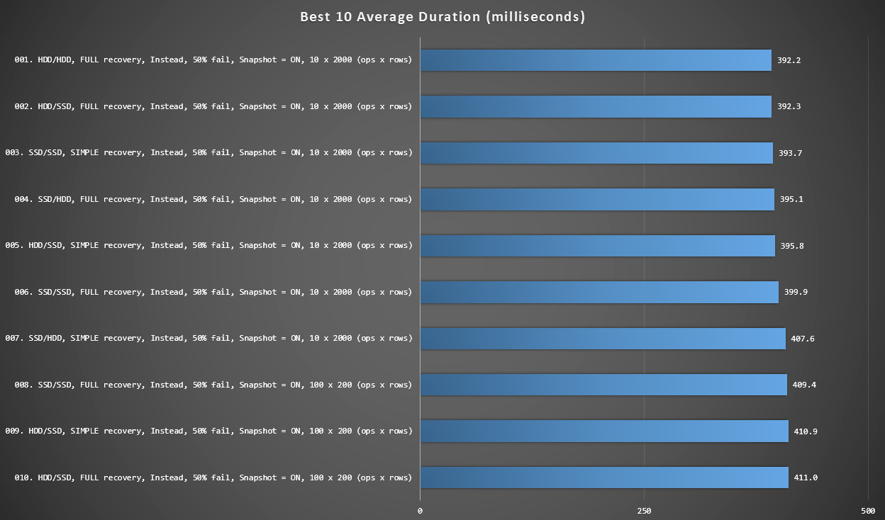 Best 10 durations, in milliseconds, considering every variable