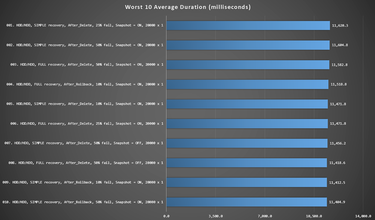 Worst 10 durations, in milliseconds, considering every variable