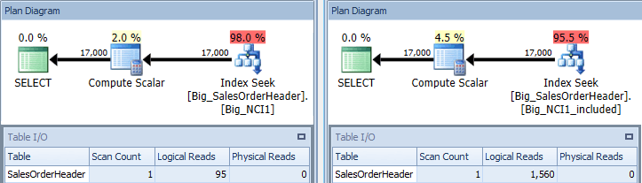 Execution plan of query with SubTotal predicate against both indexes