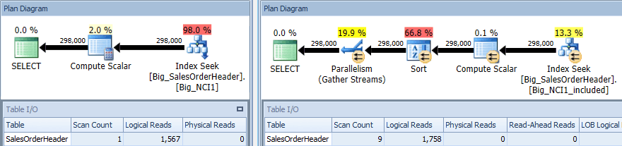 Execution plan of query with SORT against both indexes