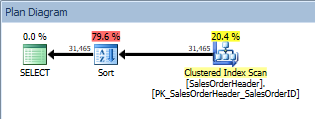 Query with an ORDER BY, clustered index scan and a sort