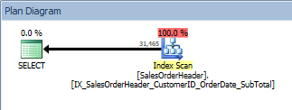 Query with an ORDER BY, the new, nonclustered index is scanned