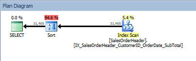 Query with two column in the ORDER BY, and a sort is added