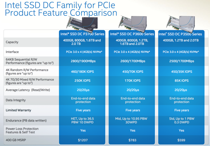 AnandTech Graphic : Intel SSD Family : Database server hardware trends