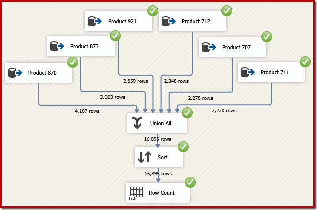 SSIS Union All Data Flow With Sort