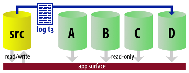 Time t3 : Instance D becomes active read-only secondary