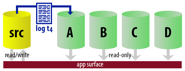 Time t4 : Instance A becomes active read-only secondary again
