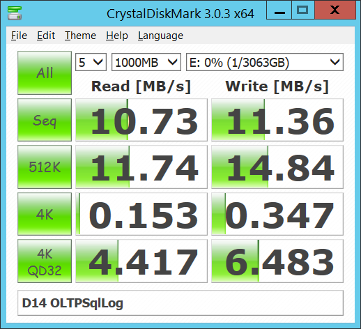 Figure 2: D14 Standard CrystalDiskMark Results