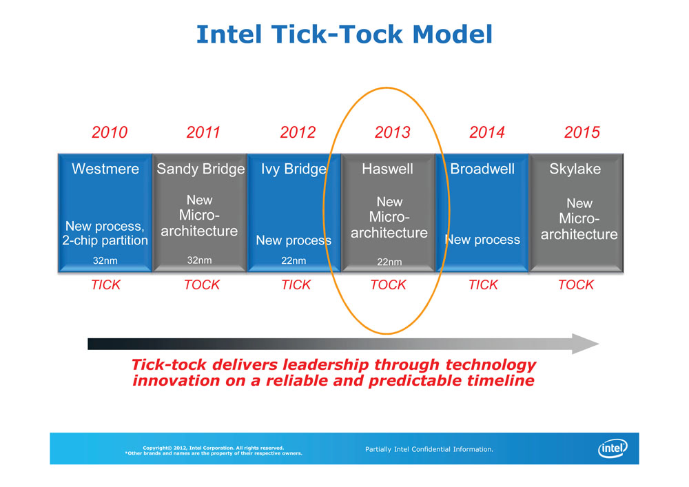 Intel Tick-Tock Model
