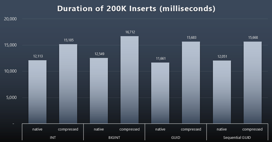 200K Insert duration