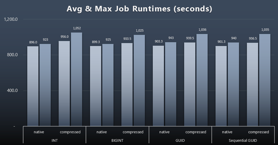 Avg & Max runtimes for jobs