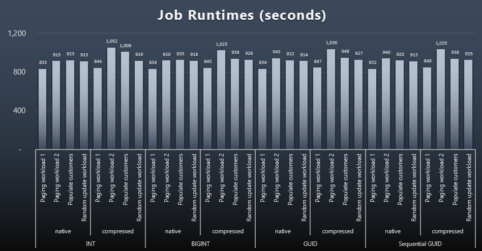 Runtimes for all 4 jobs