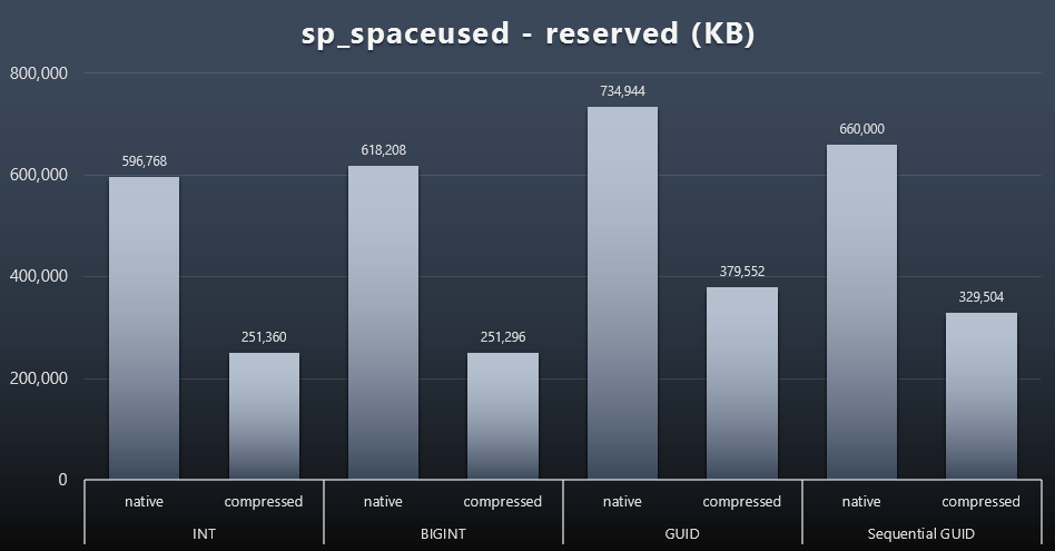 sp_spaceused - reserved (KB)