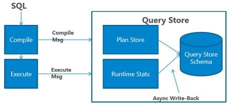Query Store Workflow Overview