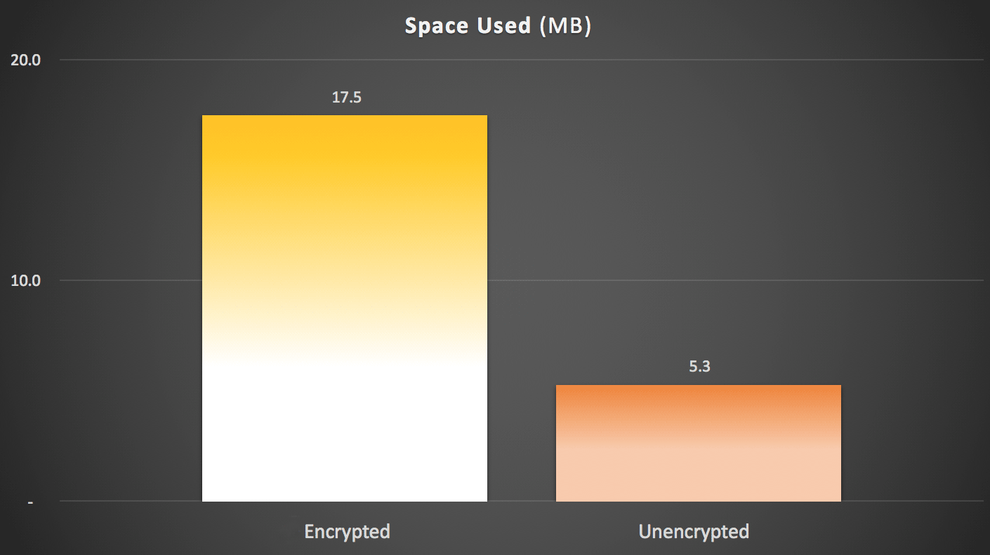 Space (MB) used to store data