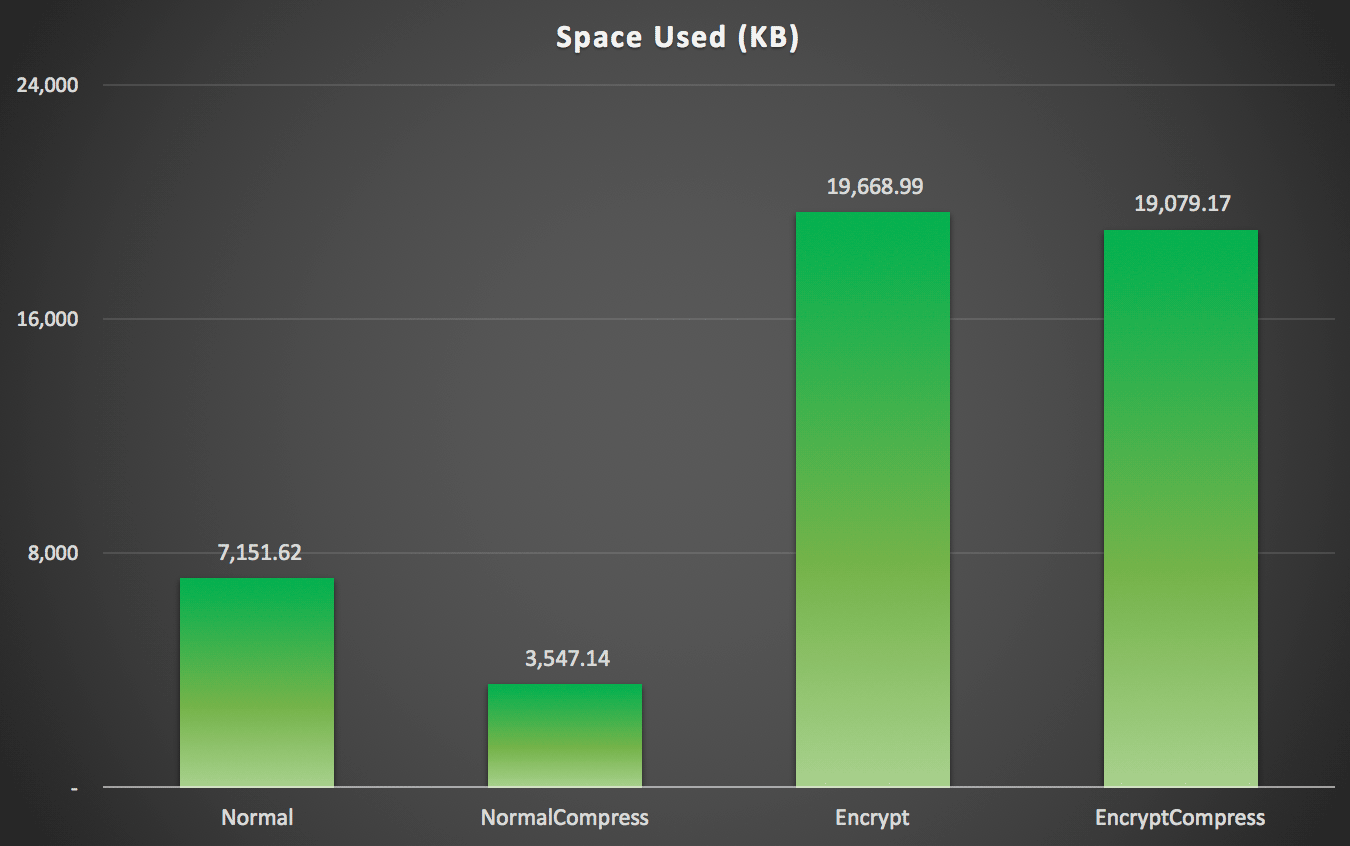 Space used (KB) to store 100,000 rows with or without compression and with or without encryption