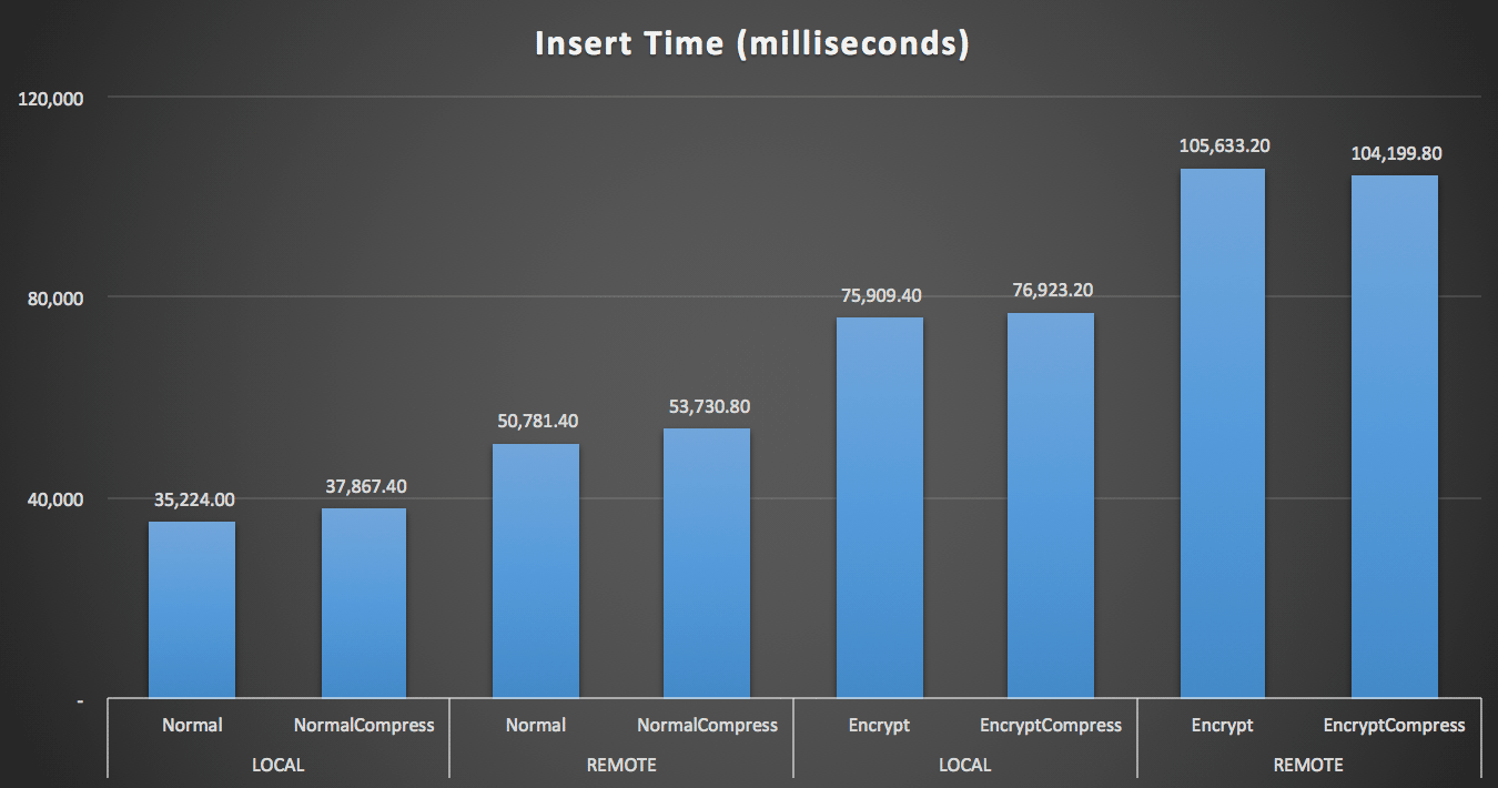 Duration (milliseconds) to insert 100,000 rows