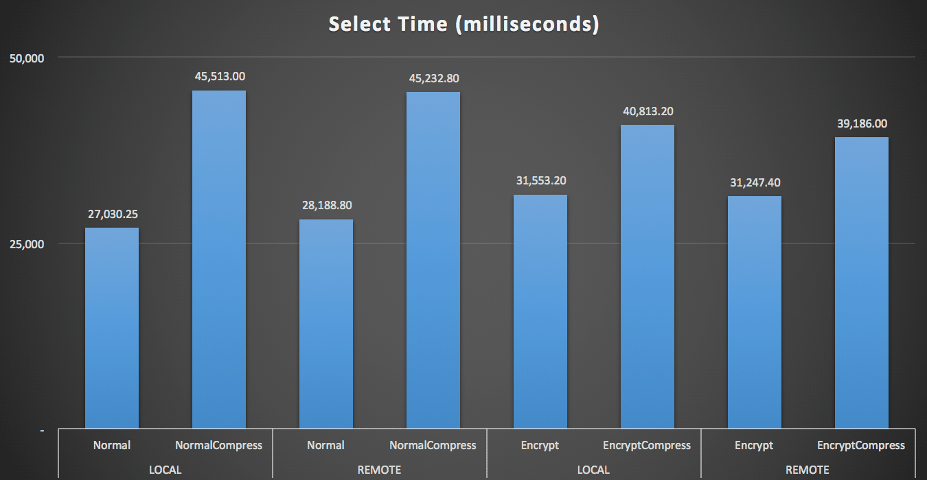 Duration (milliseconds) to read 100 random rows 1,000 times