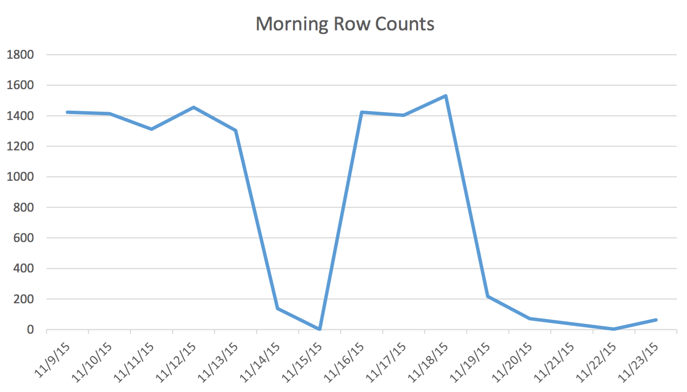 Morning Row Counts