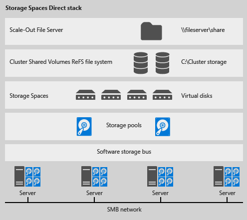 Figure 2: Storage Spaces Direct (S2D) stack (Image Credit: Microsoft)