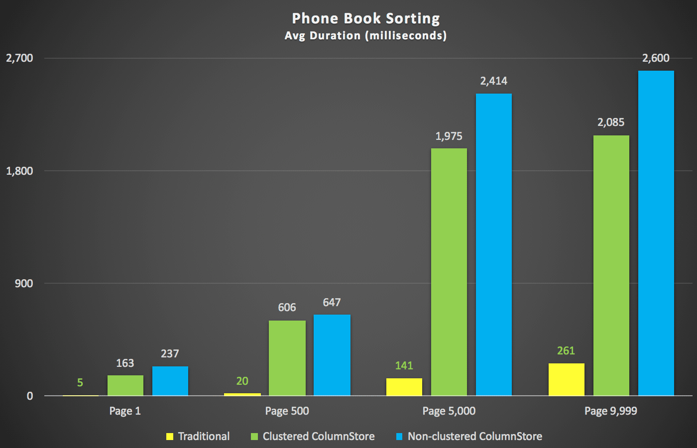 Duration (milliseconds) for phone book sorting