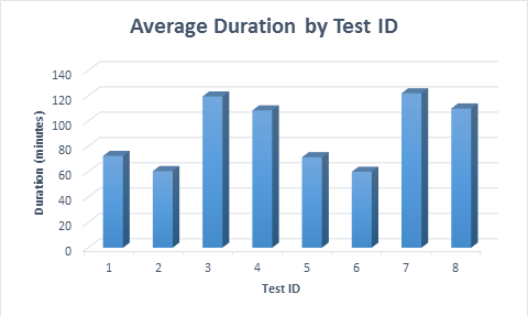 Average duration for each test scenario